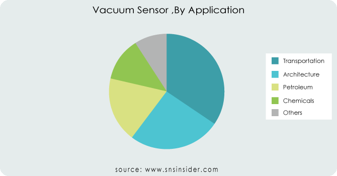 Vacuum Sensor Market, By application