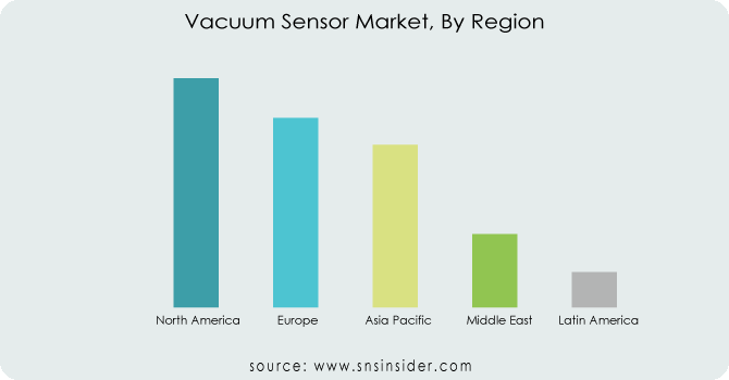 Vacuum Sensor Market, By Region