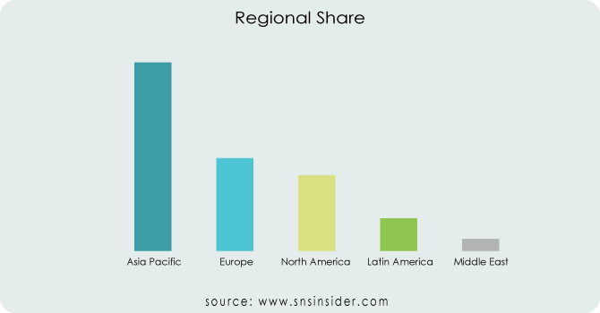 Regional-Share