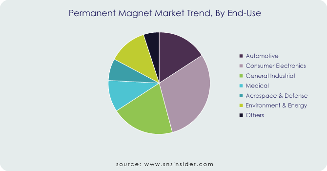 Permanent-Magnet-Market-Trend-By-End-Use