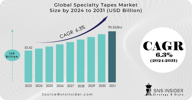 Specialty Tapes Market Revenue Analysis