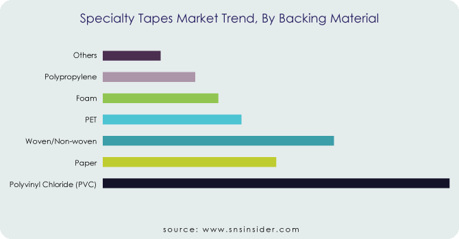 Specialty-Tapes-Market-Trend-By-Backing-Material