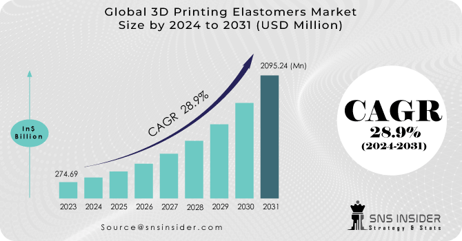 3D Printing Elastomers Market Revenue Analysis