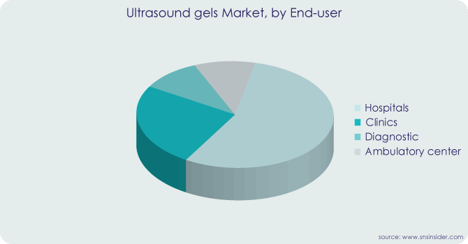 Ultrasound Gels Market By End User