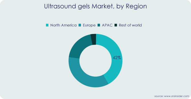 Ultrasound Gels Market by-Region