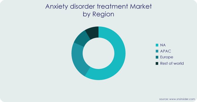 Anxiety Disorder Treatment Market By Regional