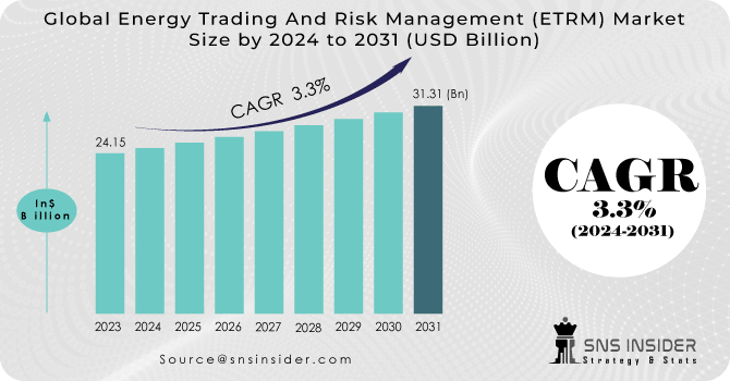 Energy Trading And Risk Management (ETRM) Market Revenue Analysis
