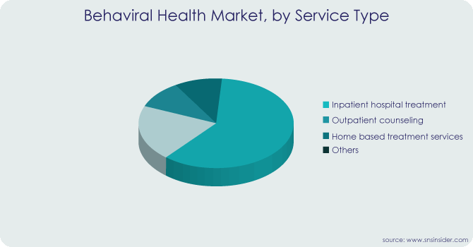 Behavioral health Market By Sevice Type