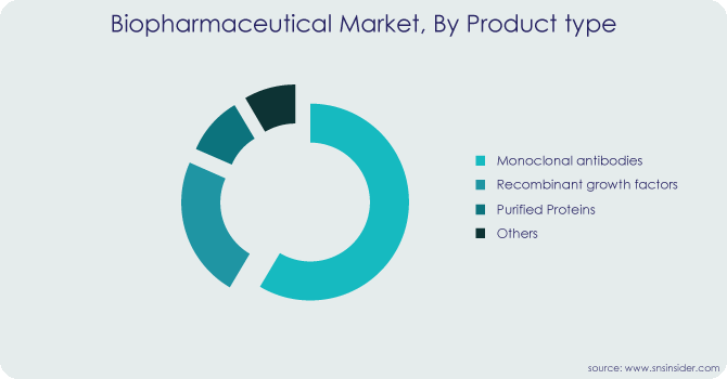Biopharmaceutical Market By-Product-type