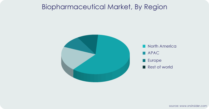Biopharmaceutical Market By-Region