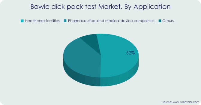Bowie-Dick Test Pack Market By-Application