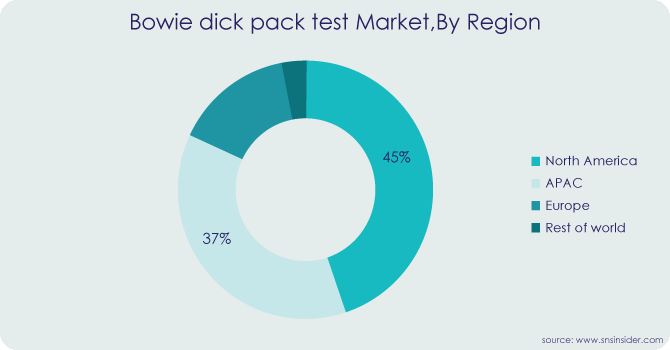 Bowie-dick-pack-test-Market By-Region