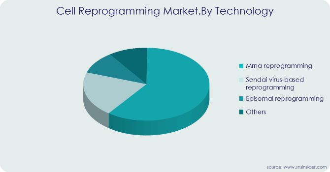 Cell Reprogramming Market By-Technology