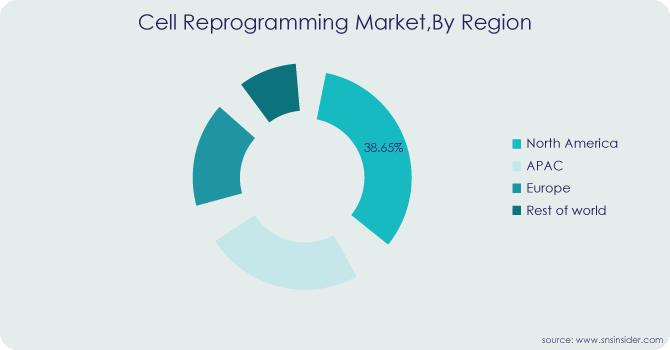 Cell-Reprogramming-Market By-Region