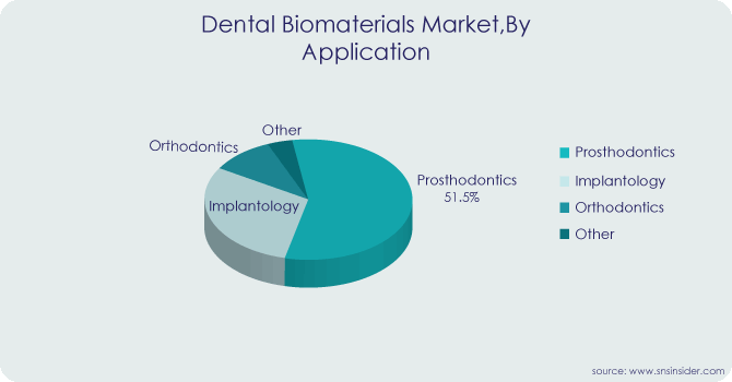 Dental Biomaterials Market By Application