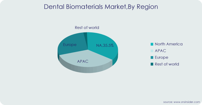 Dental Biomaterials Market By Region
