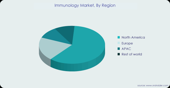 Immunology Market, By Region