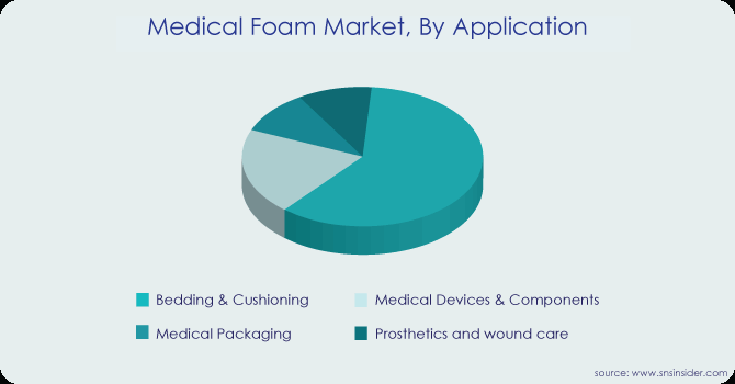 Medical Foam Market, By Application