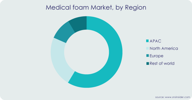 Medical Foam Market, By Region