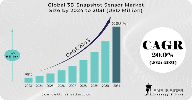 3D Snapshot Sensor Revenue Analysis