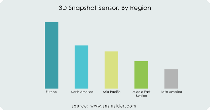 3D Snapshot Sensor by region