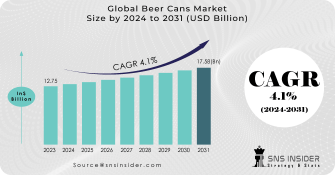 Beer Cans Market Revenue Analysis