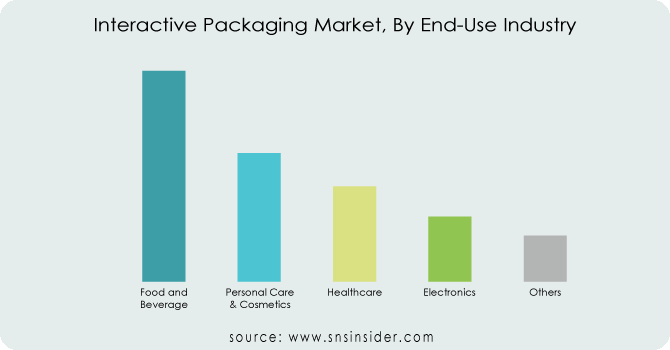 Interactive-Packaging-Market-By-End-Use-Industry