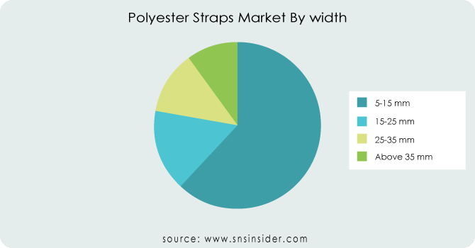 Polyester Straps Market By Width