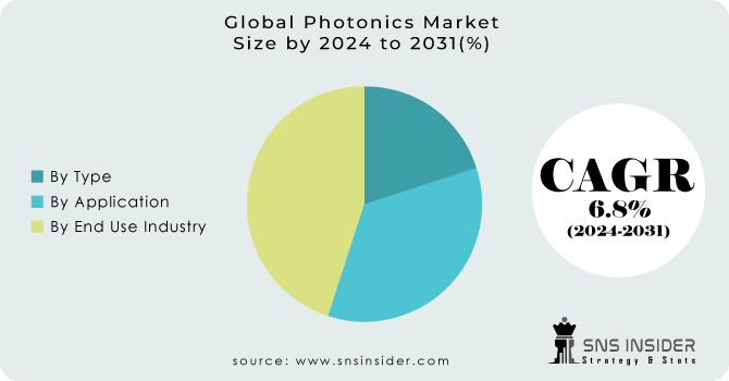 Photonics Market Segemention Analysis