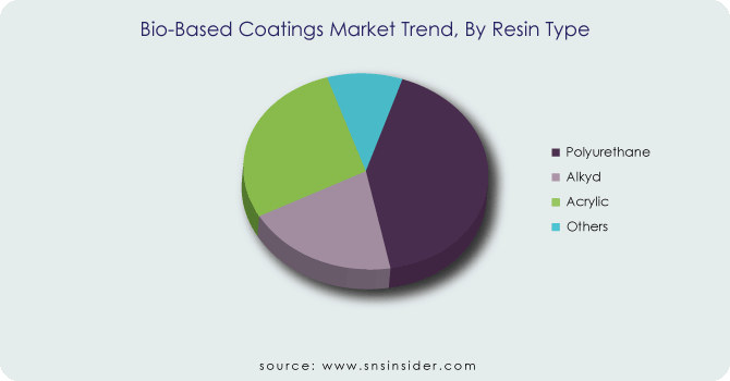 Bio-Based-Coatings-Market-Trend-By-Resin-Type