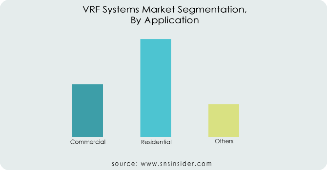 VRF Systems Market By Application