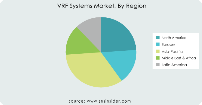 VRF Systems Market By Region