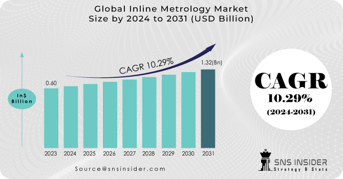 Inline Metrology Market Revenue Analysis