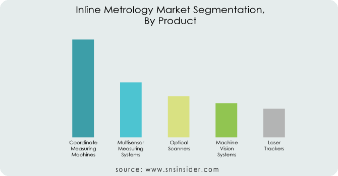 Inline Metrology Market By Product