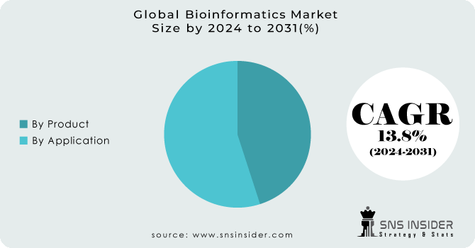 Bioinformatics-Market Segemention Analysis