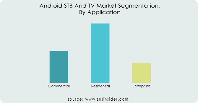 Android STB and TV Market By Application