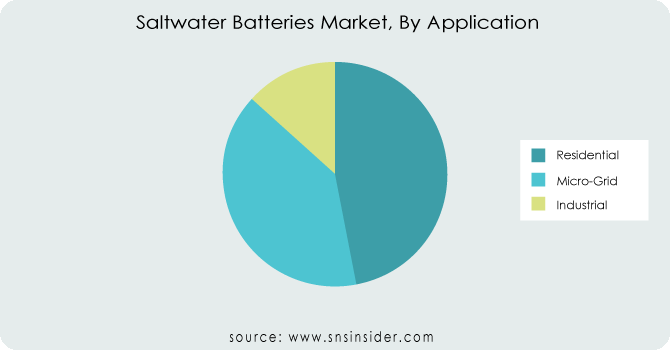 Saltwater-Batteries-Market-By-Application