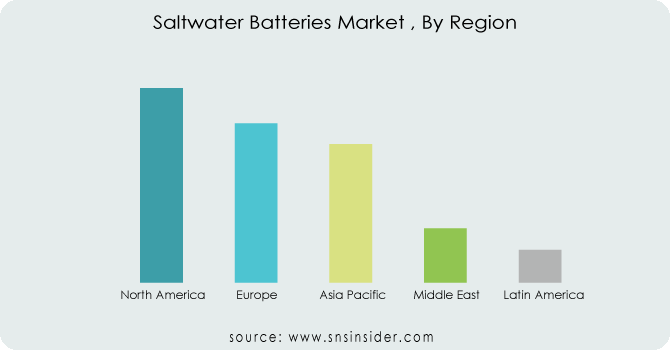 Saltwater-Batteries-Market--By-Region