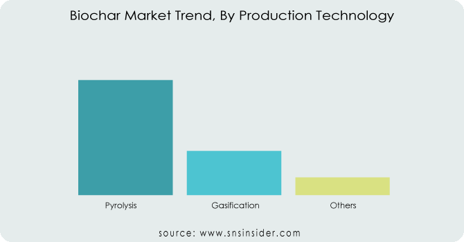 Biochar-Market-Trend-By-Production-Technology