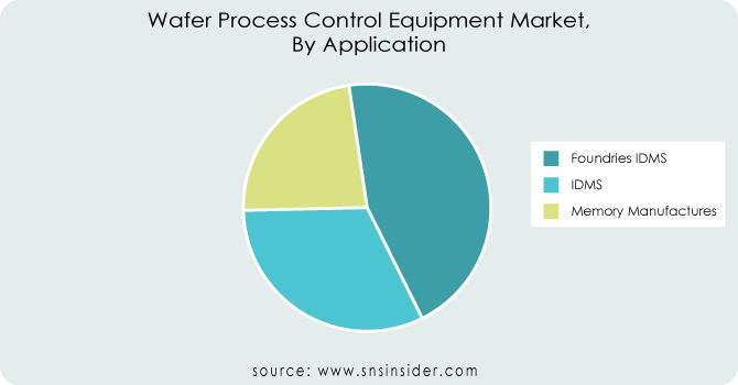 Wafer-Process-Control-Equipment-Market--By-Application