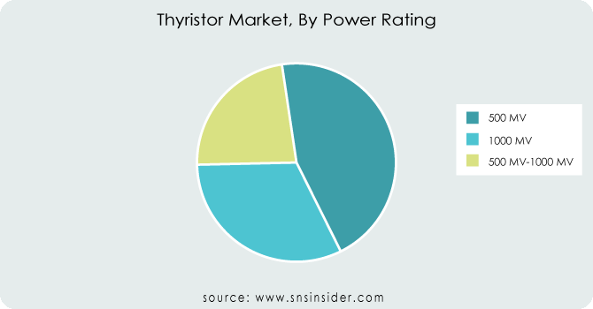Thyristor-Market-By-Power-Rating