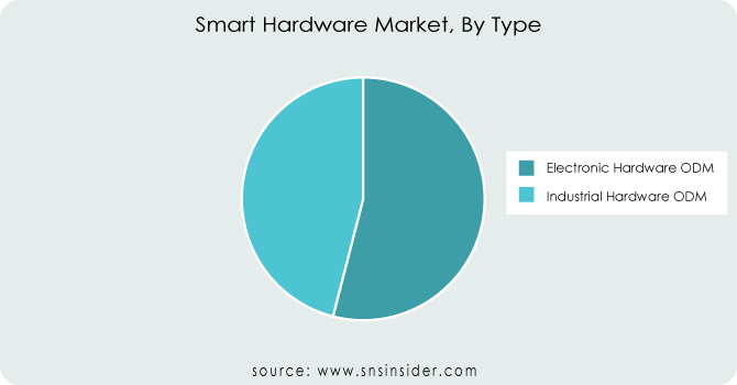 Smart-Hardware-ODM-Market By Type