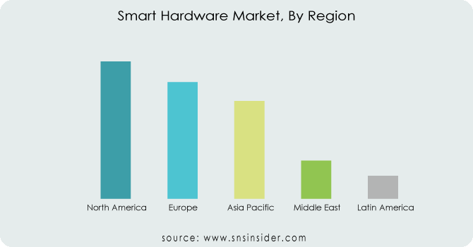 Smart-Hardware-Market-By-Region