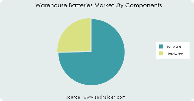 Warehouse-Batteries-Market-By-Components