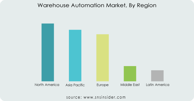 Warehouse-Automation-Market-By-Region