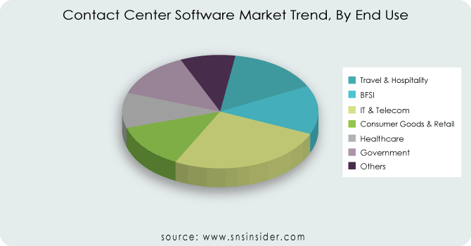 Contact-Center-Software-Market-Trend-By-End-Use