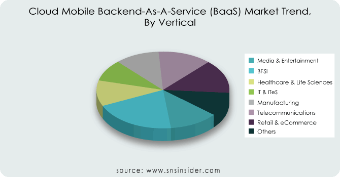 Cloud-Mobile-Backend-As-A-Service-BaaS-Market-Trend-By-Vertical