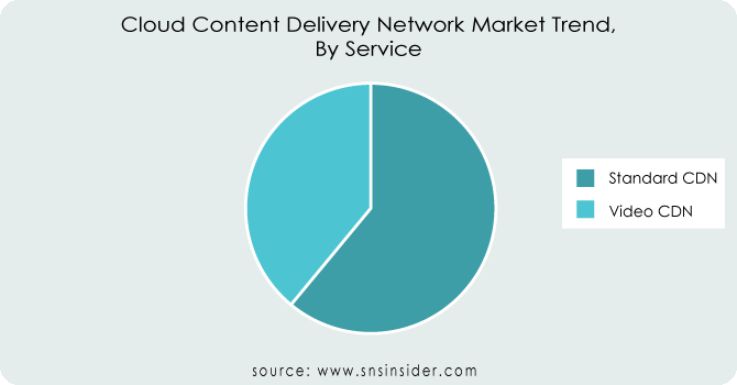 Cloud-Content-Delivery-Network-Market-Trend-By-Service