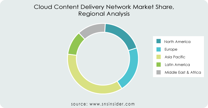 Cloud-Content-Delivery-Network-Market-Share-Regional-Analysis