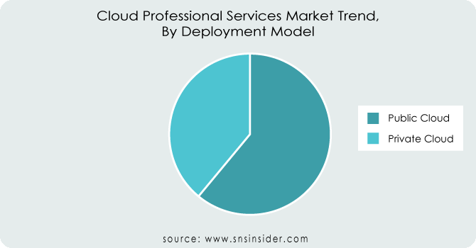 Cloud-Professional-Services-Market-Trend-By-Deployment-Model